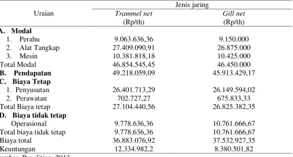 Tabel 3. Nilai Analisis Ekonomi Trammel Net dan Gill Net  Uraian  Jenis jaring Trammel net  (Rp/th)  Gill net (Rp/th)  A
