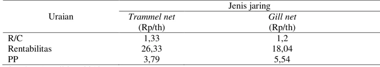 Tabel 4. Nilai Kriteria R/C, Rentabilitas, dan PP (Payback Period)   Uraian  Jenis jaring Trammel net  (Rp/th)  Gill net (Rp/th)  R/C  1,33  1,2  Rentabilitas  26,33  18,04  PP  3,79  5,54  Sumber: Penelitian, 2013 