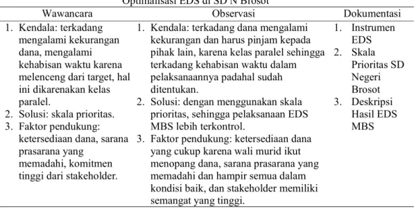 Tabel 9.  Kendala, Solusi, dan Faktor Pendukung Tahap Pengawasan MBS melalui  Optimalisasi EDS di SD N Brosot 