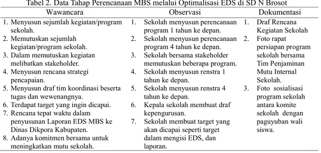 Tabel 2. Data Tahap Perencanaan MBS melalui Optimalisasi EDS di SD N Brosot 