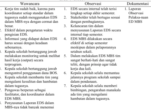 Tabel 4. Data pada Tahap Pelaksanaan MBS melalui Optimalisasi EDS   di SD N Brosot 