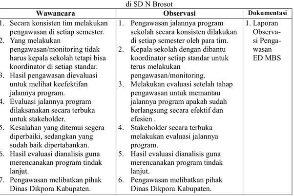 Tabel 5.  Data pada Tahap Pengawasan MBS melalui Optimalisasi EDS   di SD N Brosot 