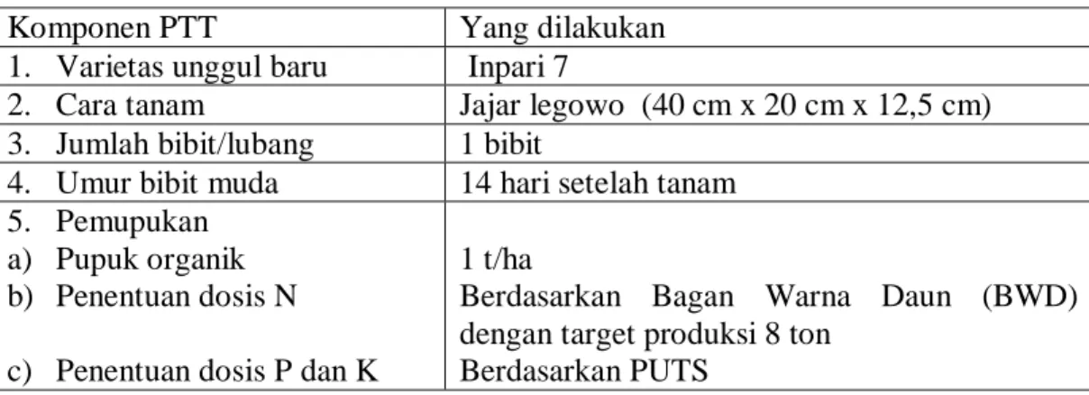 Tabel 1. Komponen PTT padi yang dintroduksikan pada petani binaan 