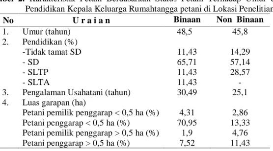 Tabel  2.  Karakteristik  Petani  Berdasarkan  Status  Petani  Terhadap  Umur  dan  Pendidikan Kepala Keluarga Rumahtangga petani di Lokasi Penelitian 