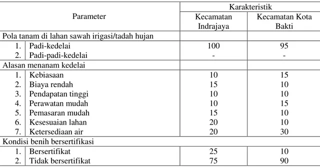 Tabel 1.1.  Karakteristik Usahatani Kedelai di Kecamatan Indrajaya dan  Kecamatan Kota Bakti, 2013 