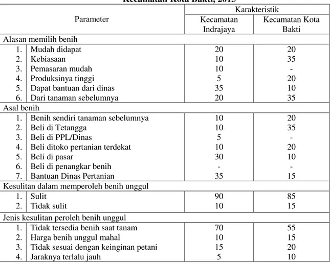Tabel 2. Varietas Kedelai yang Dominan Ditanam di Kecamatan Indrajaya dan  Kecamatan Kota Bakti, 2013 