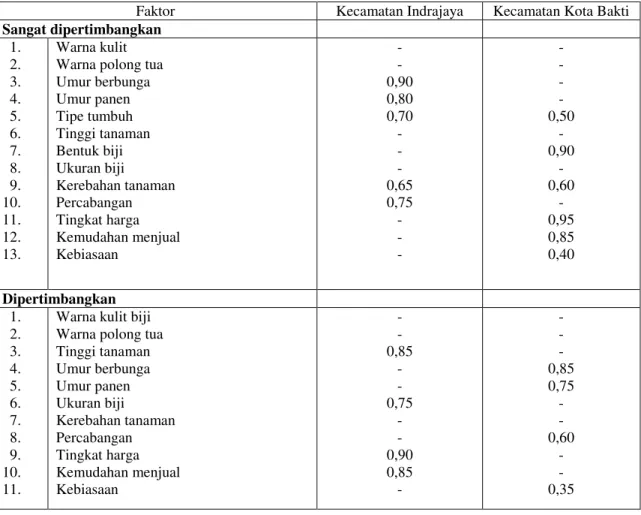 Tabel 3.   Faktor-faktor yang Mempengaruhi Pengambilan Keputusan Petani Pemilihan  Benih di Kecamatan Indrajaya dan Kecamatan Kota Bakti, 2013 
