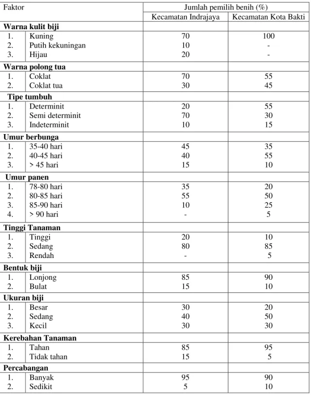 Tabel 4.  Preferensi Petani dalam Pemilihan Benih Kedelai di Kecamatan Indrajaya dan  Kecamatan Kota Bakti, 2013
