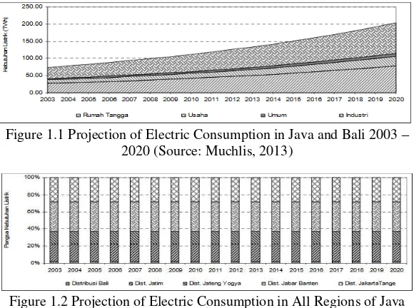 Figure 1.1 Projection of Electric Consumption in Java and Bali 2003  – 