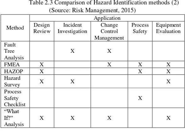 Table 2.3 Comparison of Hazard Identification methods (2) 