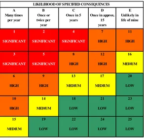 Figure 2.6 Risk Acceptance Matrix used to Evaluate Risk Assessment Results 
