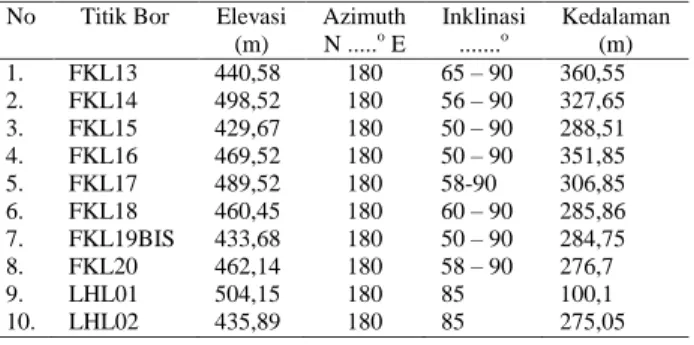Tabel 1. Data pemboran Sektor Lembah Hitam. 