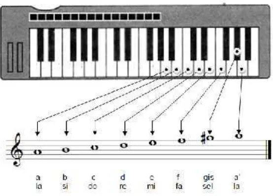 Gambar 2: tangga nada Am harmonis pada keyboard