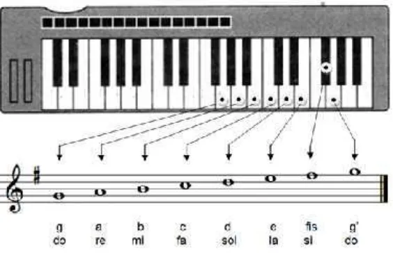 Gambar 4: tangga nada Em harmonis pada keyboard