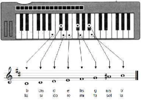 Gambar 5: tangga nada B pada keyboard
