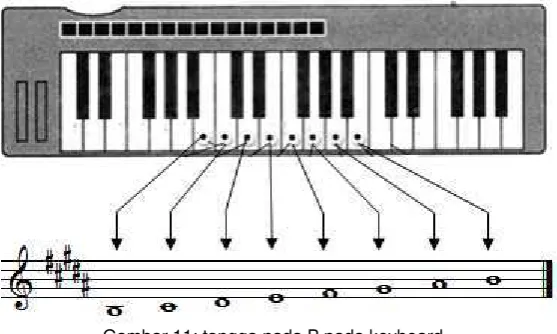 Gambar 12: tangga nada Gm harmonis pada keyboard