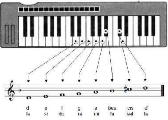 Gambar 17: tangga nada F pada keyboard