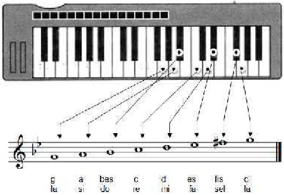 Gambar 19: Tangga nada Bes pada keyboard