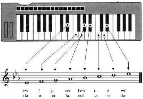 Gambar 22: tangga nada Cminor pada keyboard