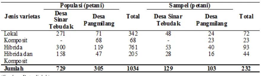 Tabel 1 Sebaran Rumah Tangga Responden Menurut Pola Varietas di Dua Desa Contoh Tahun 2008