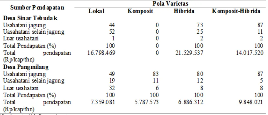 Tabel 2  Pendapatan Rumah Tangga Per kapita Menurut Sumber Pendapatan di Desa Sinar Tebudak dan PangmilangTahun 2008 (%)