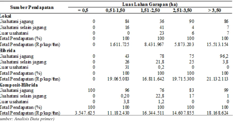 Tabel 4. Pendapatan Rumah Tangga Per kapita di Desa Sinar Tebudak Menurut Pola Varietas dan Luas LahanGarapanTahun 2008 (%)