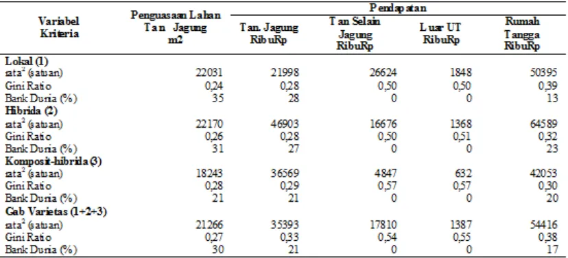 Tabel 6 Tingkat Kemerataan Lahan dan Pendapatan Petani Berdasarkan Varietas di Desa Sinar Tebudak Tahun2008