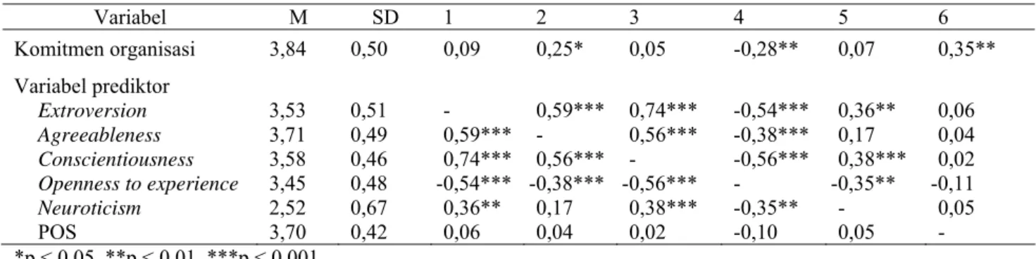 Tabel 2. Rata-rata, Simpangan Baku, dan Matriks Interkorelasi (N = 80) Variabel Penelitian 