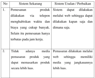 Tabel 2. Analisis masalah
