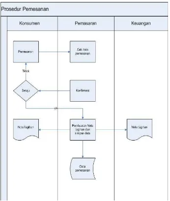 Gambar 1. Flowmap Prosedur Pemesanan