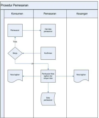 Gambar 1. Flowmap Prosedur Pemesanan