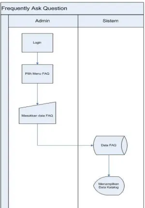 Gambar 6. Flowmap Prosedur FAQ