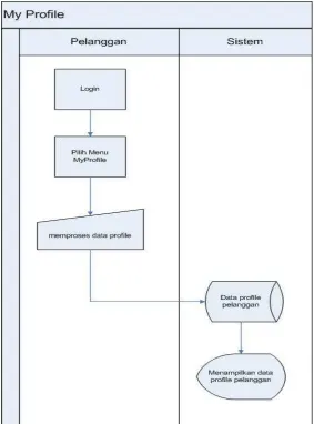 Gambar 7. Flowmap Prosedur MyProfile