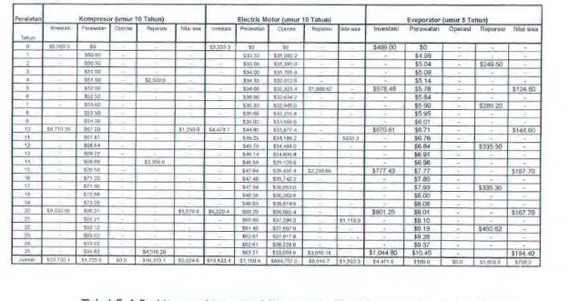 Tabel 5.4 Perhitungan biaya total Kompresor. Bectric motor dan Evaporator 