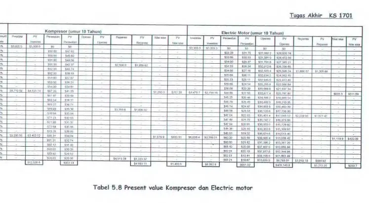 Tabel 5 .8 Present value Kompr esor dan Electric motor 