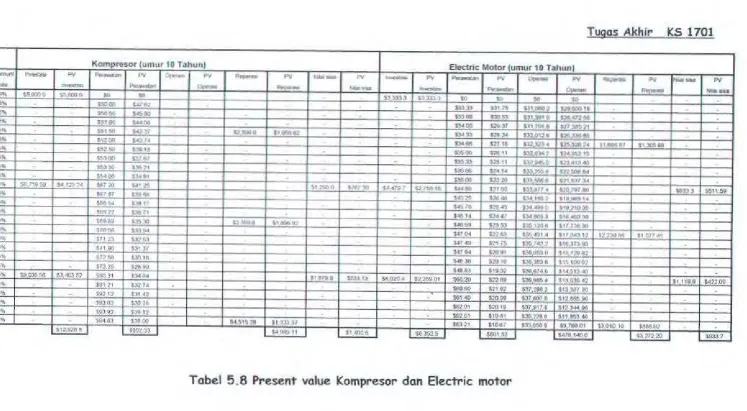 Tabel 5 .8 Present value Kompr esor dan Electric motor 