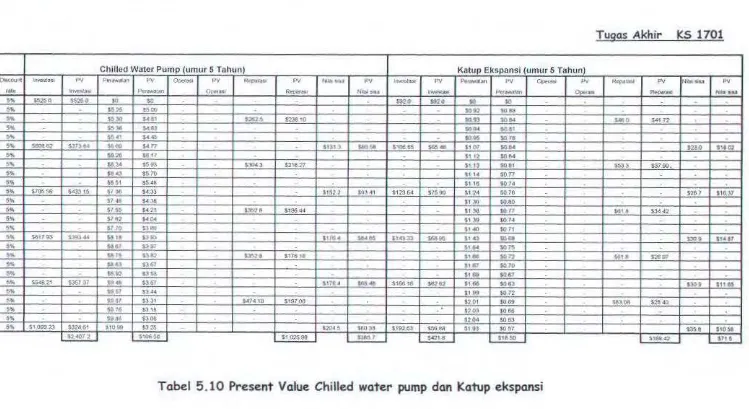 Tabel 5 .10 Present Value Chilled water pump dan Karup ekspansi 