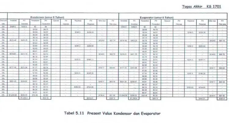 Tabel 5.11 Present Value Kondensor dan Evaporator 