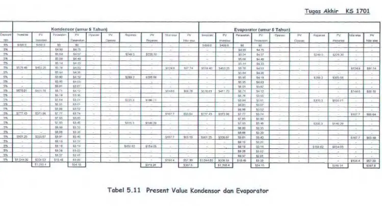 Tabel 5.11 Present Value Kondensor dan Evaporator 