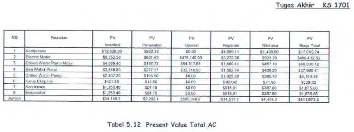 Tabel 5.12 Present Value Totai .AC 