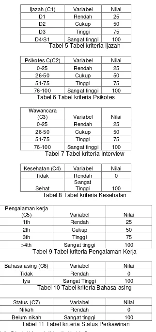 Tabel 5 Tabel kriteria Ijazah 