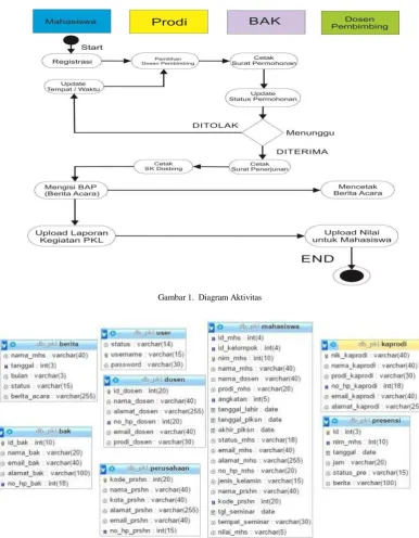Gambar 1.  Diagram Aktivitas 