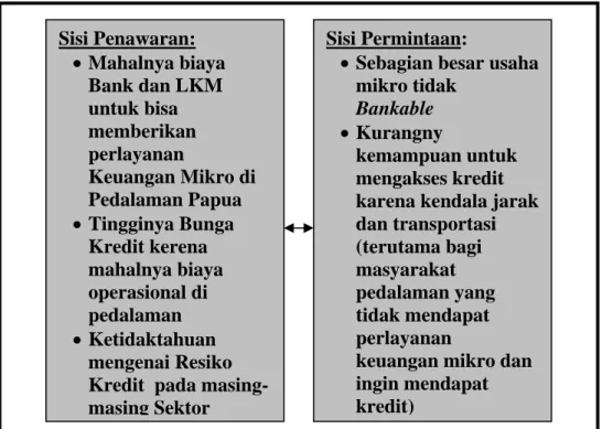 Gambar 2: Kendala Pengembangan Keuangan Mikro di Papua Sisi Penawaran: • Mahalnya biaya Bank dan LKM untuk bisa memberikan perlayanan Keuangan Mikro di Pedalaman Papua • Tingginya Bunga Kredit kerena mahalnya biaya operasional di pedalaman • Ketidaktahuan 