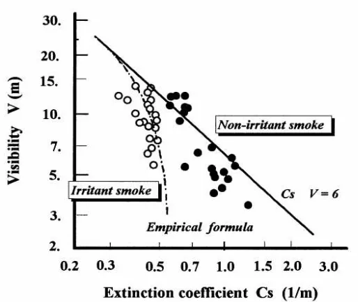 Figure 2.5 Source: Studies on Human Behavior and Tenability in Fire SmokeGraphic Extinction Coeficient against visibility  