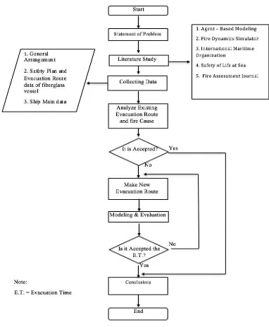 Figure 3.1 Methodology Flow Chart 