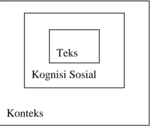 Gambar di atas menunjukkan bagaimana van Dijk  menggambarkan wacana yang  mempunyai tiga dimensi, yaitu: teks, kognisi sosial, dan konteks