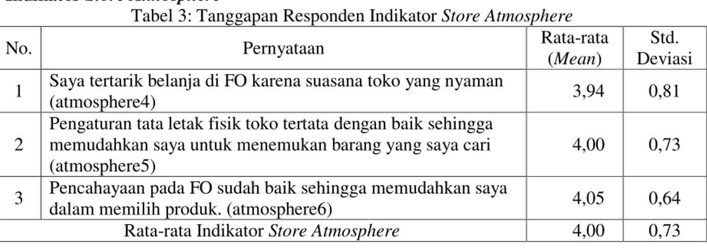 Tabel 3: Tanggapan Responden Indikator Store Atmosphere 