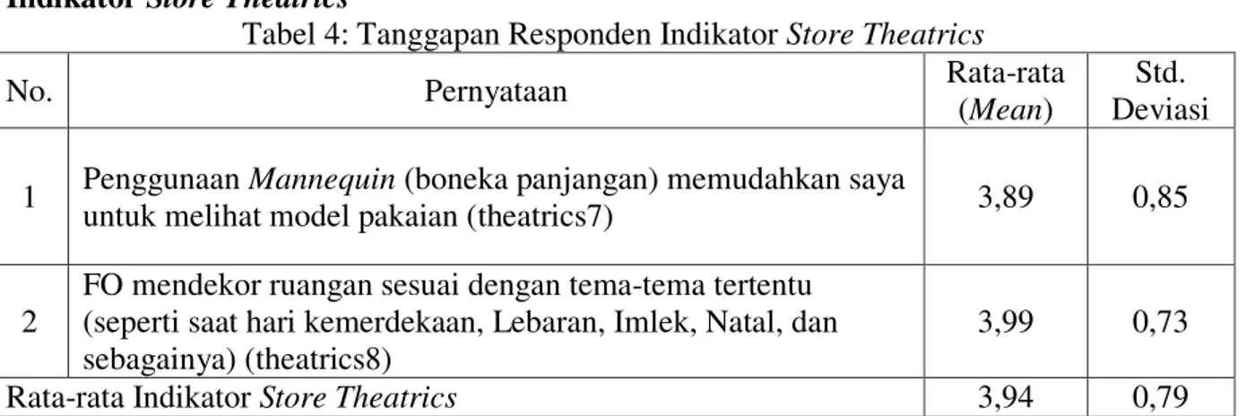 Tabel 4: Tanggapan Responden Indikator Store Theatrics 