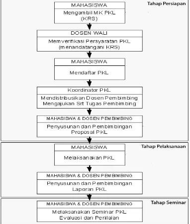 Gambar 1Tahapan Pelaksanaan Mata Kuliah PKL 