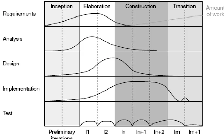 Gambar 2 Struktur Hirarki Unified Process